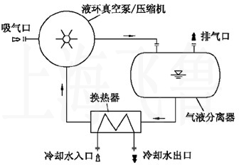 液環真空泵閉環系統基本流程圖