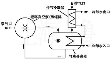 液環真空泵閉環系統流程圖